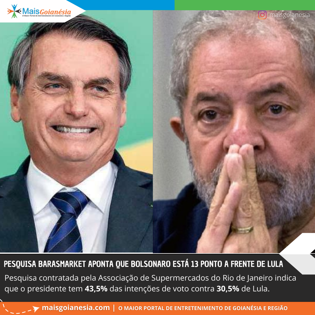 PESQUISA BARASMARKET; aponta Bolsonaro está 13 pontos a frente de Lula